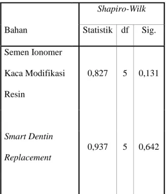 Tabel  2.  Uji  normalitas  kekuatan  geser  perlekatan  antara  semen  ionomer  kaca  modifikasi  resin  dengan  Smart  Dentin  Replacement pada restorasi sandwich