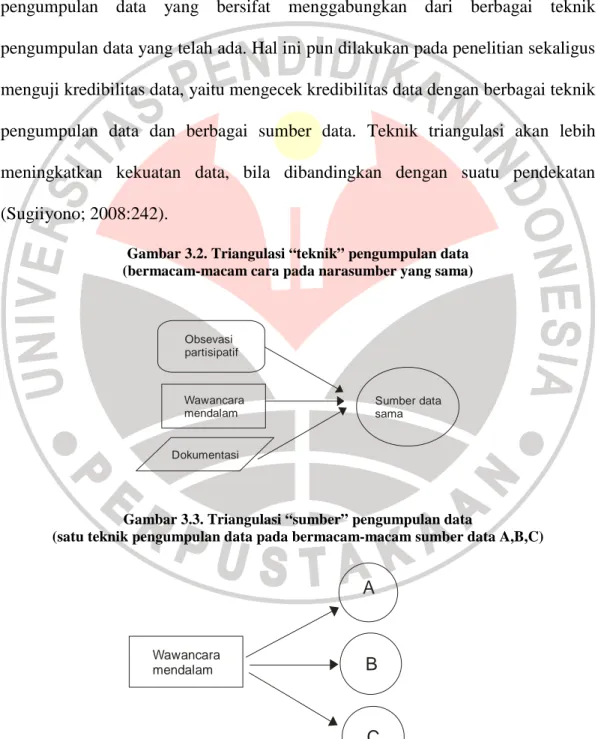 Gambar 3.2. Triangulasi “teknik” pengumpulan data   (bermacam-macam cara pada narasumber yang sama) 