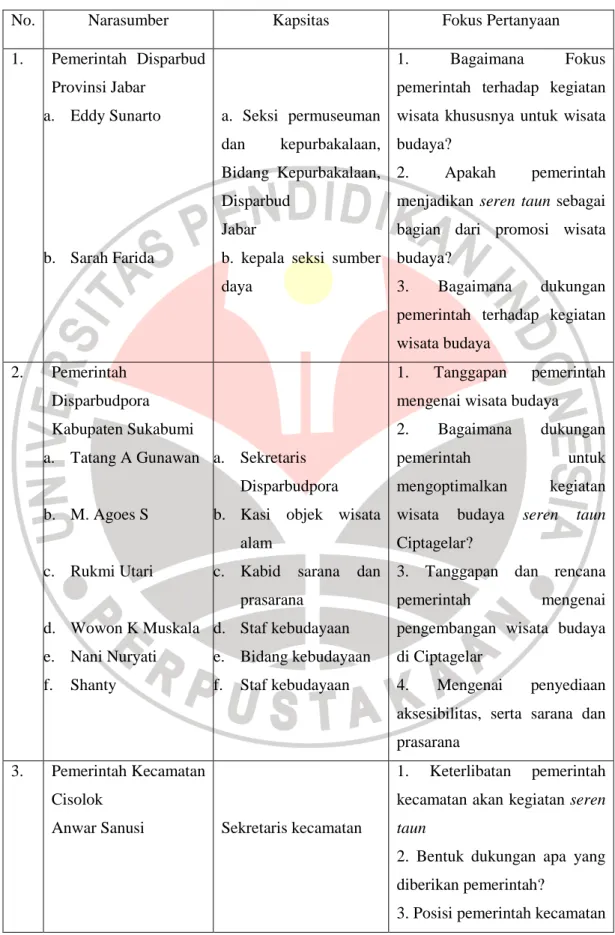 Tabel 3.3.  Daftar  narasumber dan fokus pertanyaan 