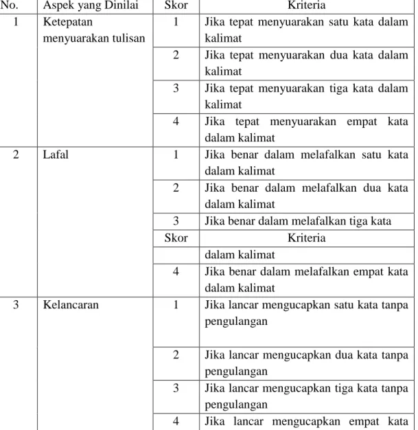 Tabel 2. Pedoman Penilaian Membaca Aksara Jawa 