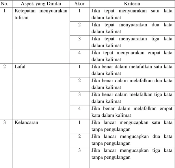 Tabel 6. Pedoman Penilaian Membaca Aksara Jawa 