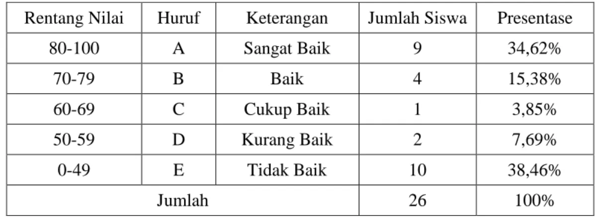 Tabel 11. Kriteria Nilai Kemampuan Membaca Aksara Jawa Siklus I 