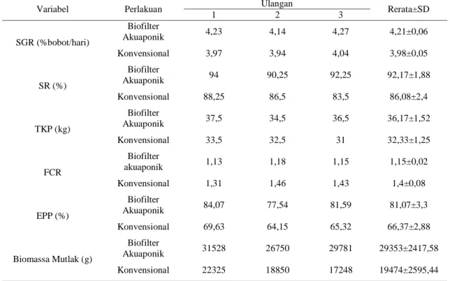 Tabel 2. Variabel Biologis Ikan Lele yang Dipelihara dengan Sistem Biofilter Akuaponik 