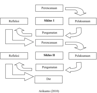 GAMBAR 1 SIKLUS PTK 