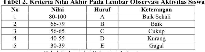 Tabel diadopsi dari Suharsimi Arikunto 