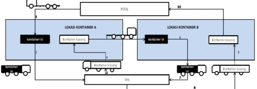 Gambar 2.1 Pola Pengangkutan Sistem Konvensional 