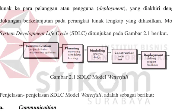 Gambar 2.1 SDLC Model Waterfall 