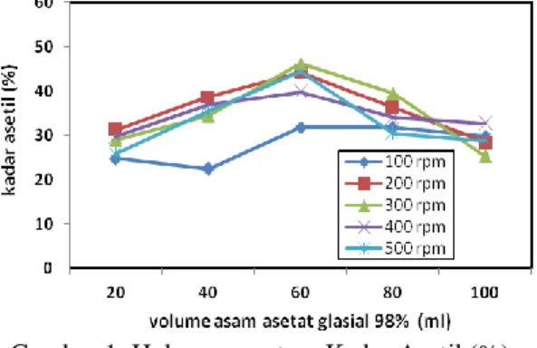 Gambar 1. Hubungan antara Kadar Asetil (%) vs  Volume Asam Asetat Glasial (98%) 