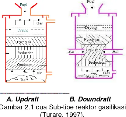 Gambar 2.1 dua Sub-tipe reaktor gasifikasi 