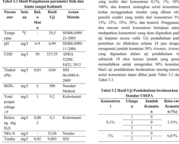 Tabel 3.1 Hasil Pengukuran parameter fisik dan  kimia sungai Kalimati 