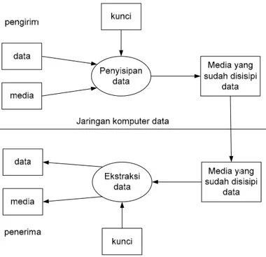 Gambar 2.2.  Diagram Sistem Steganografi 