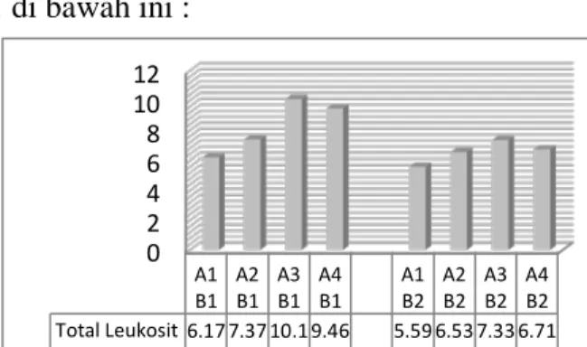 Gambar 1. Histogram rata-rata jumlah  leukosit  (x10 5  sel/mm 3 )  ikan nila pada 8  perlakuan  024610812 A1B1 A2 B1 A3 B1 A4B1 A1B2 A2B2 A3B2 A4B2Total Leukosit 6.177.3710.19.46 5.596.537.336.71