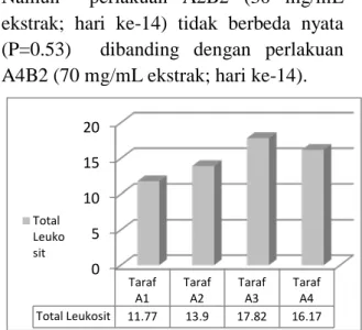 Gambar 2. Histogram rata-rata jumlah  leukosit (x10 5  sel/mm 3 ) ikan nila antar  taraf faktor A 