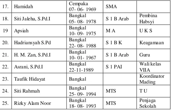 Tabel 4.3: Keadaan Siswa MTs. Miftahul Aula Bangkal 