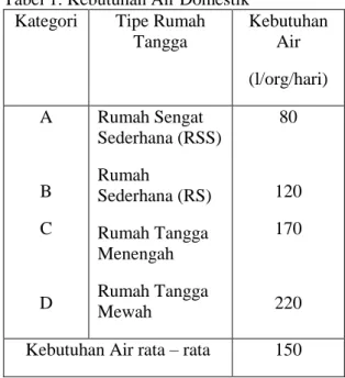 Tabel 1. Kebutuhan Air Domestik  Kategori  Tipe Rumah 