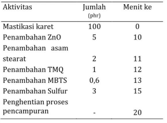 Tabel 1. Schedule Pencampuran Material  untuk Pembuatan Kompon NR dalam 