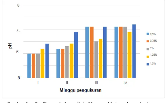 Gambar 2.    Grafik perubahan nilai pH sampel krim selama 4 minggu 
