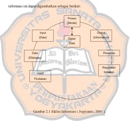 Gambar 2.1 Siklus Informasi ( Jogiyanto, 2001 ). 