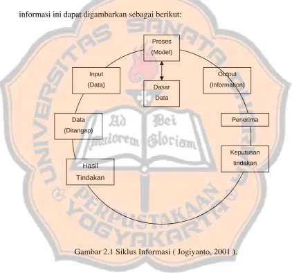 Gambar 2.1 Siklus Informasi ( Jogiyanto, 2001 ). 