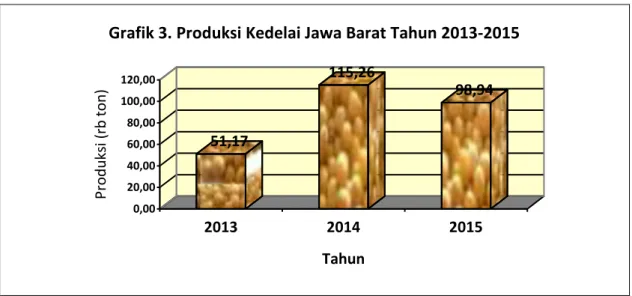 Grafik 3. Produksi Kedelai Jawa Barat Tahun 2013-2015