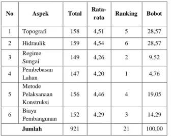 Tabel 1. Perhitungan Ranking dan Bobot