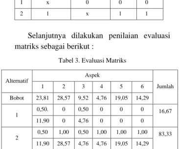 Tabel 3. Evaluasi Matriks 