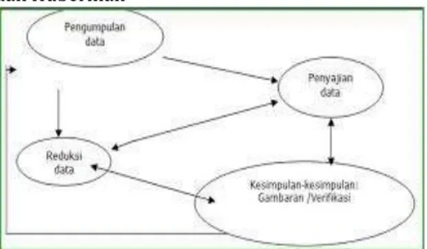 Gambar 1.  Teknik Analisis Data menurut Miles  dan Huberman