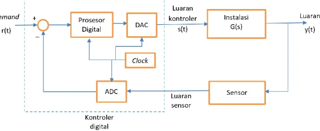 Gambar 1. Diagram blok sistem kendali berbasis digital [7]