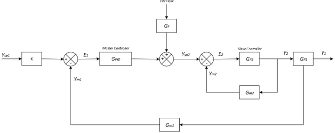 Gambar 4. Blok Diagram Sistem Pengendalian Batang Kendali  3.3.   Sistem Kendali Sirkulator Helium