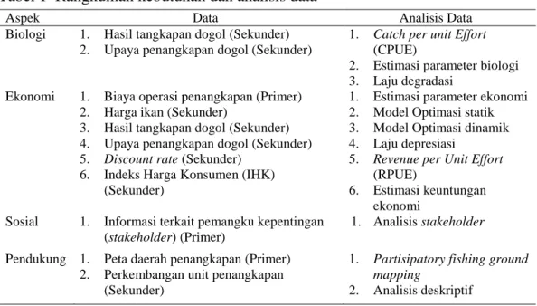 Tabel 1  Rangkuman kebutuhan dan analisis data 