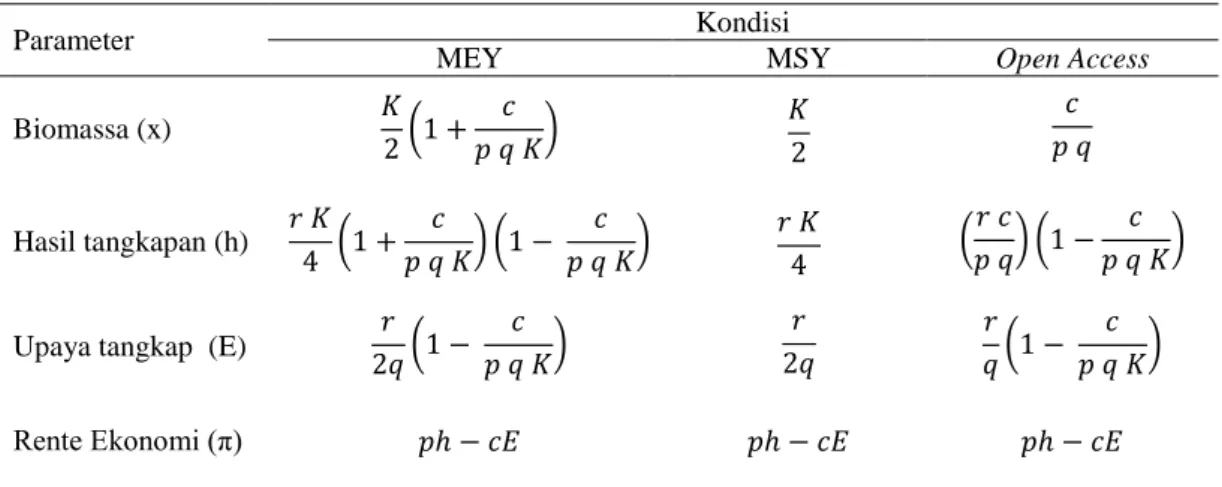 Tabel 2  Rumus perhitungan kondisi pengelolaan sumber daya ikan model statik 