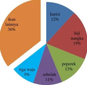 Gambar 8  Rata-rata komposisi hasil tangkapan dogol tahun 2004-2013 