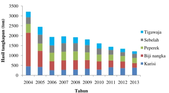 Gambar 9  Perkembangan hasil tangkapan ikan kurisi, biji nangka, peperek,    sebelah dan tigawaja tahun 2004-2013 