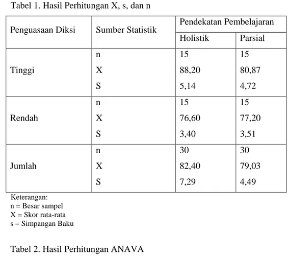 Tabel 2. Hasil Perhitungan ANAVA  Sumber 