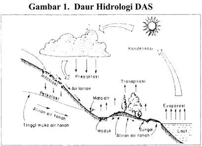 Gambar 1.  Daur Hidrologi DAS 