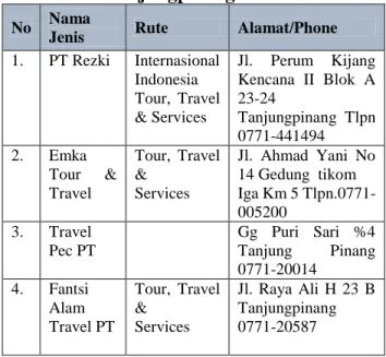 Tabel  2.  daftar  Biro  perjalanan  wisata  yang  ada di Kota Tanjungpinang 
