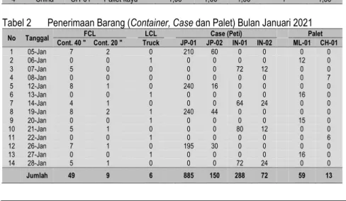 Tabel 2  Penerimaan Barang (Container, Case dan Palet) Bulan Januari 2021 