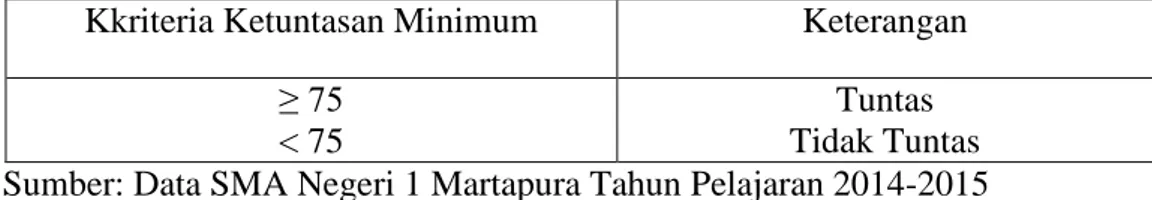 Tabel 3.5 Kriteria Ketuntasan Minimum SMA Negeri  1 Martapura Tahun  Ajaran 2014-2015 