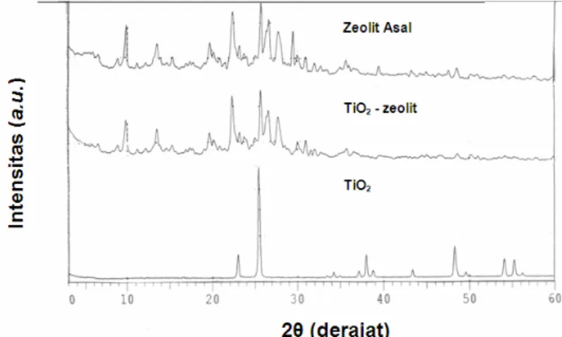 Gambar 3. Difraktogram Zeolit Asal, TiO2-Zeolit, dan kristal TiO2 (anatase)  Dari difraktogram TiO 2 -Zeolit terlihat adanya penurunan intensitas serapan  yang menunjukkan berkurangnya tingkat kekristalan, karena rusaknya stuktur  Zeolit akibat adanya kals