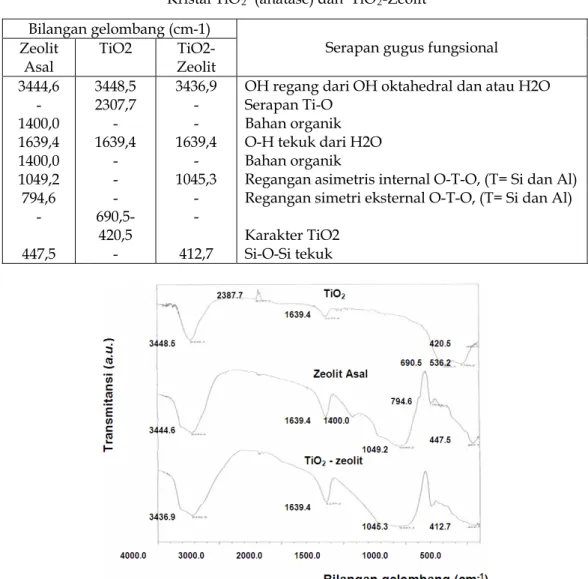 Tabel 1. Perbandingan  serapan  gugus fungsional  dari Zeolit Asal,   Kristal TiO 2   (anatase) dan  TiO 2 -Zeolit 