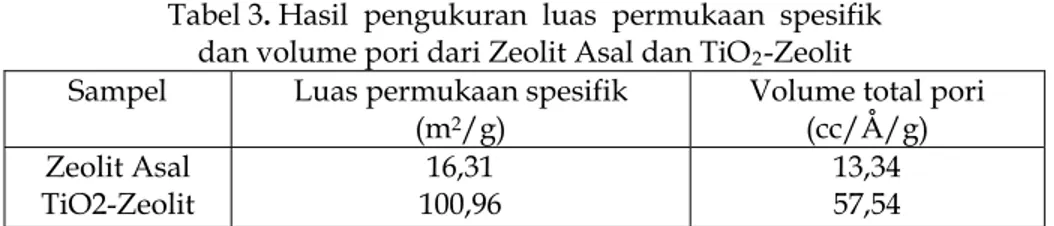 Tabel 2. Perbandingan  kandungan  TiO 2   dalam  Zeolit  Asal    dan  dalam TiO2-Zeolit  hasil analisis dengan XRF 