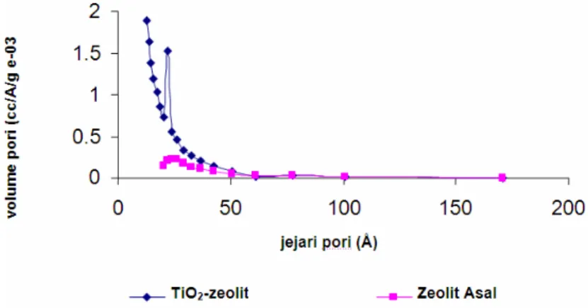 Gambar 5. Grafik distribusi ukuran pori TiO 2 -Zeolit dan Zeolit Asal 