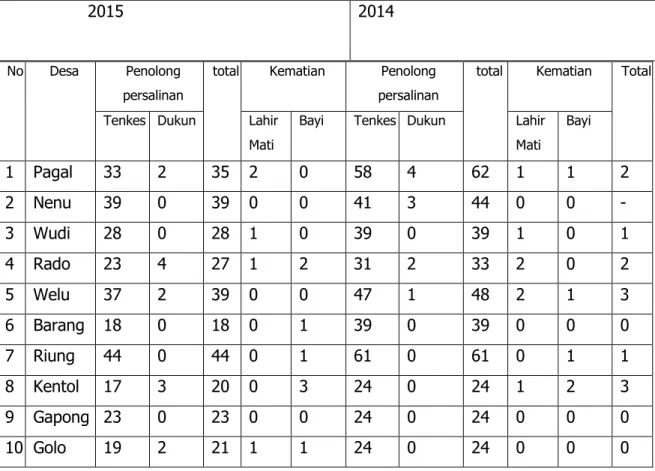 Tabel AKB dan totel Kelahiran pada puskesmas pagal dapat dilihat pada tabel  di bawah ini :  