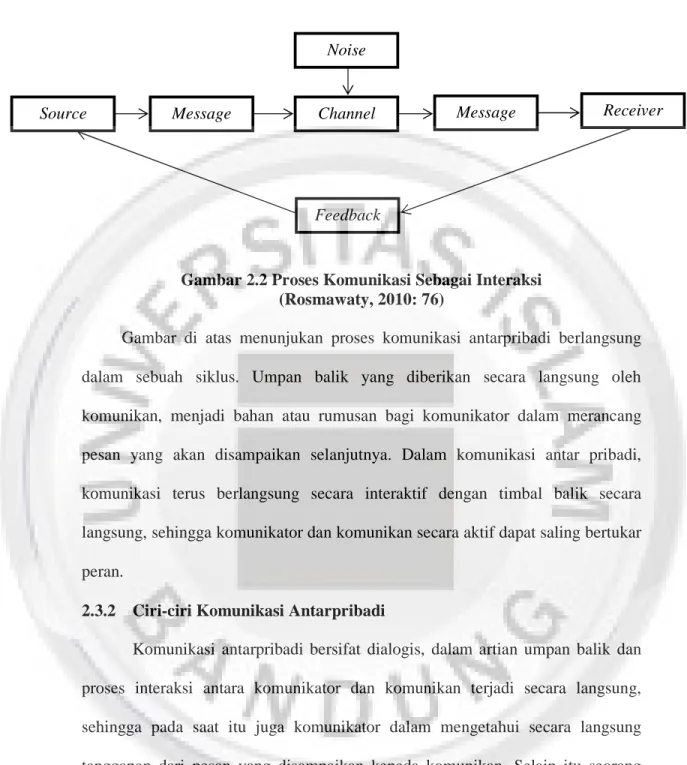 Gambar 2.2 Proses Komunikasi Sebagai Interaksi  (Rosmawaty, 2010: 76) 
