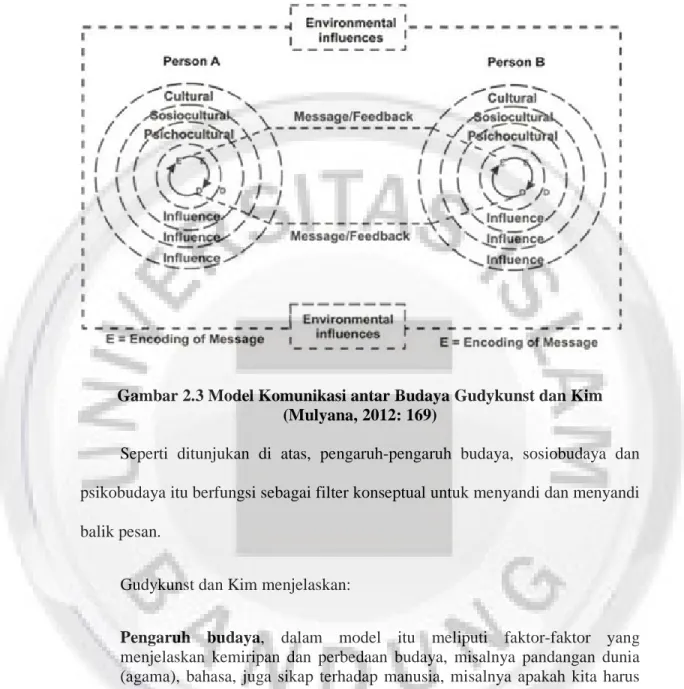 Gambar 2.3 Model Komunikasi antar Budaya Gudykunst dan Kim  (Mulyana, 2012: 169) 