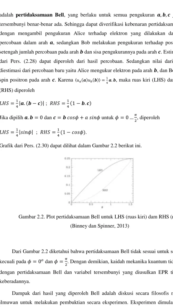 Grafik dari Pers. (2.30) dapat dilihat dalam Gambar 2.2 berikut ini. 