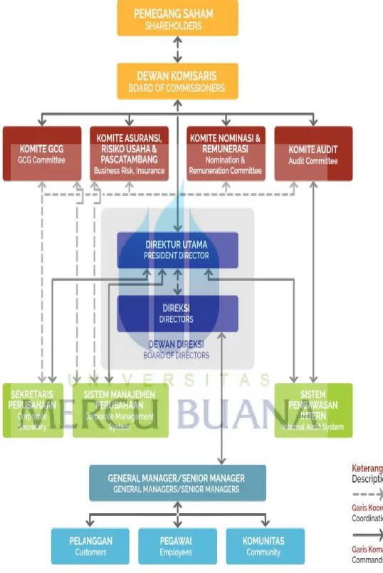 Gambar 4.2 Struktur Organisasi PT. Bukit Asam (Persero) Tbk 