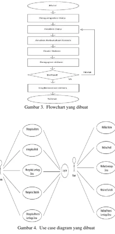 Gambar 3.  Flowchart yang dibuat      