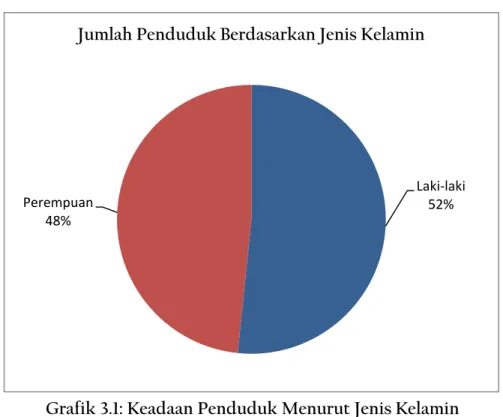 Grafik 3.1: Keadaan Penduduk Menurut Jenis Kelamin  (Sumber: BPS Kabupaten Tangerang, data diolah) 