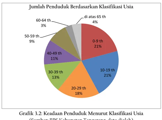 Grafik 3.2: Keadaan Penduduk Menurut Klasifikasi Usia  (Sumber: BPS Kabupaten Tangerang, data diolah) 